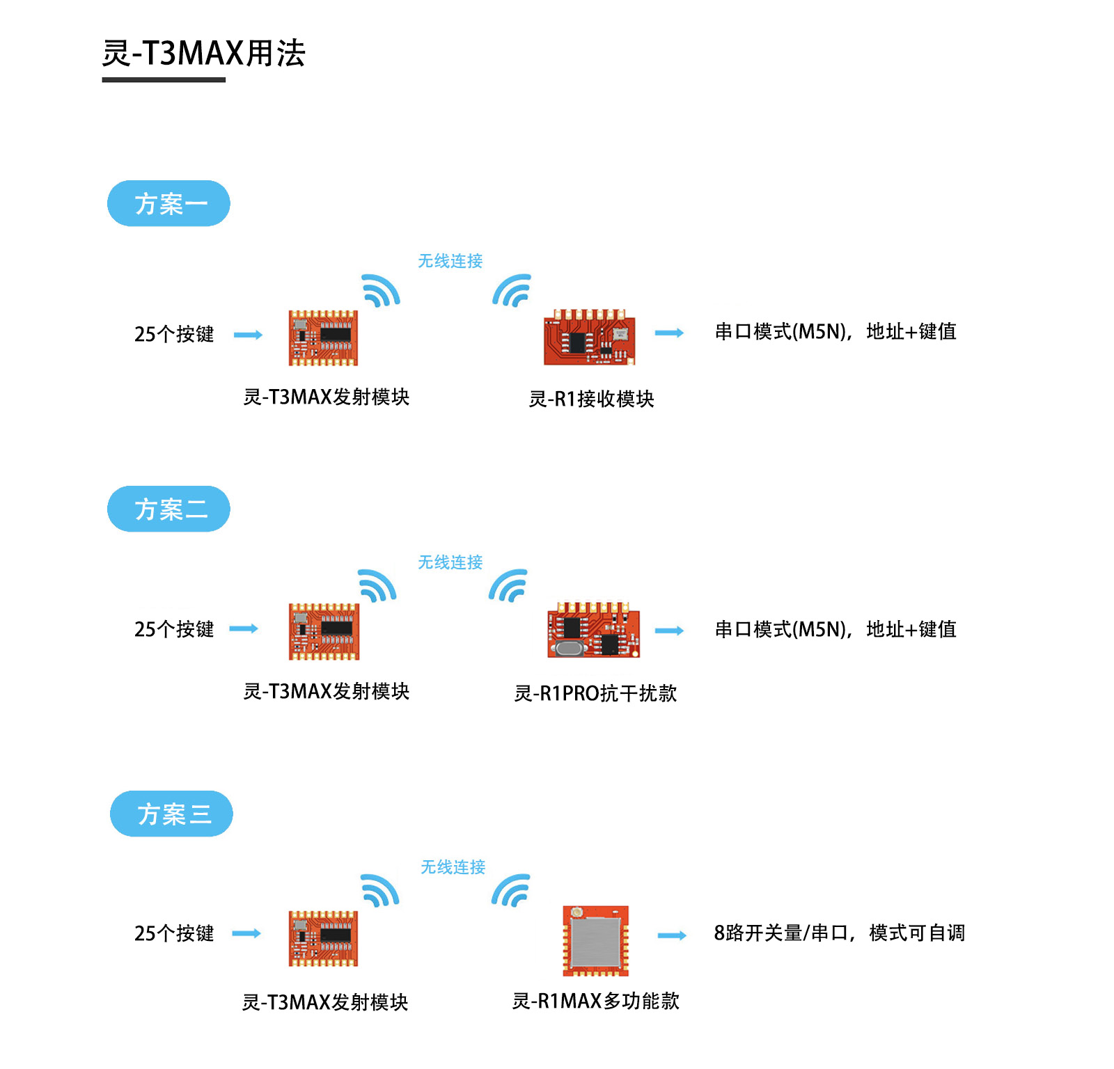 灵-T3MAX 产品用法原图