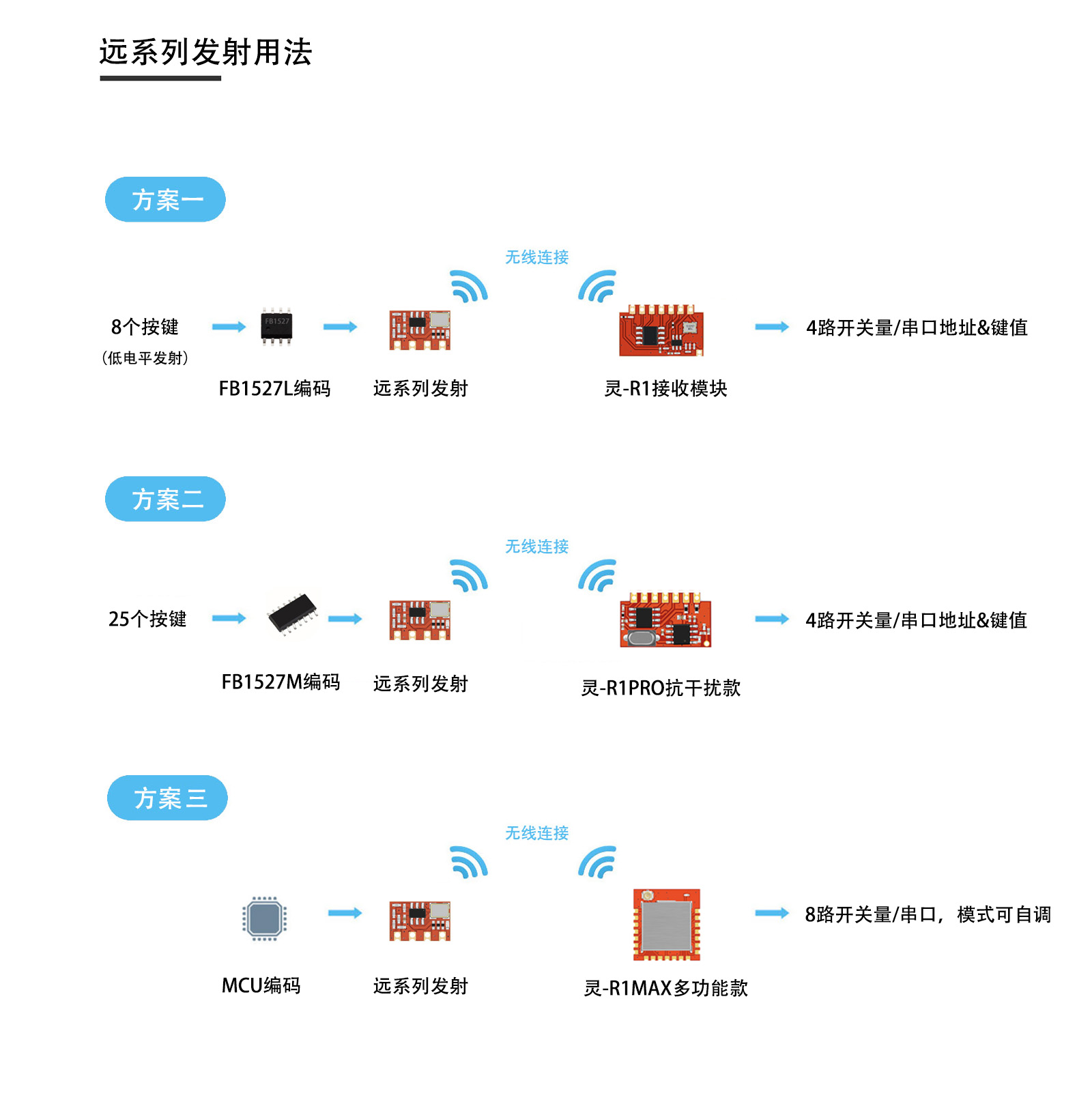 远-T3典型用法图