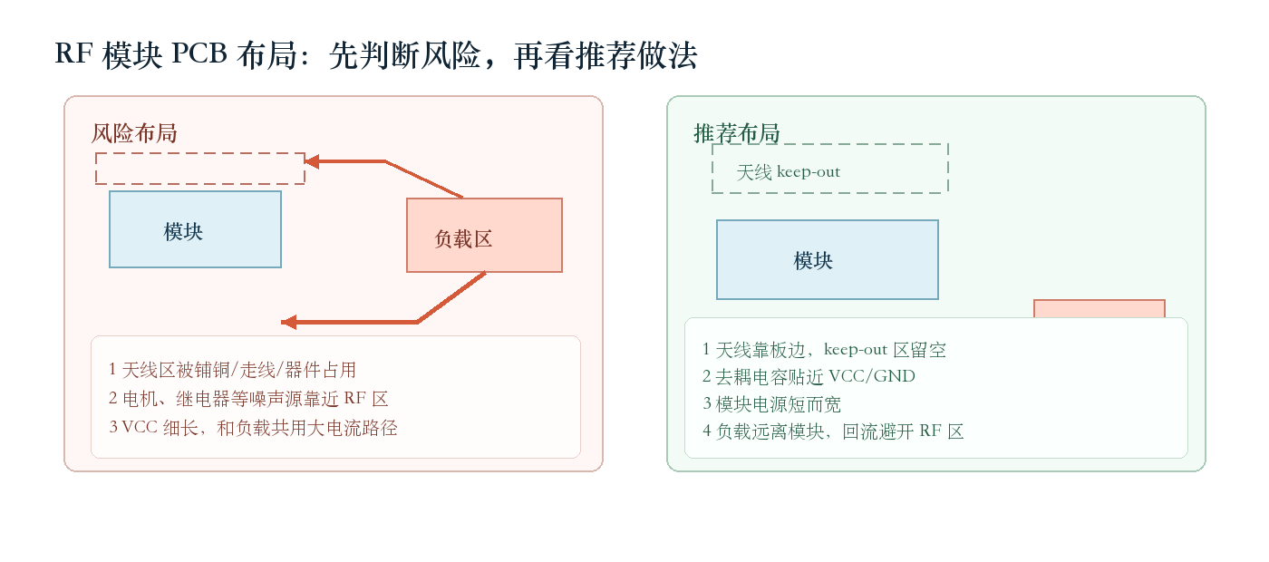 PCB 布局对比图