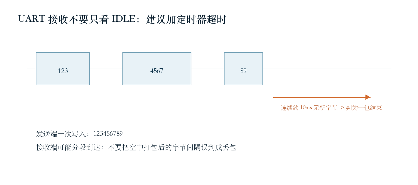 UART 接收超时判包示意图
