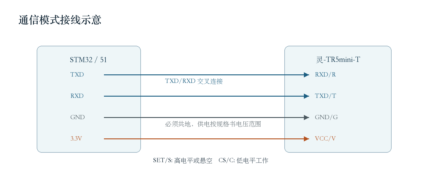 灵-TR5mini-T 与 STM32/51 的接线示意