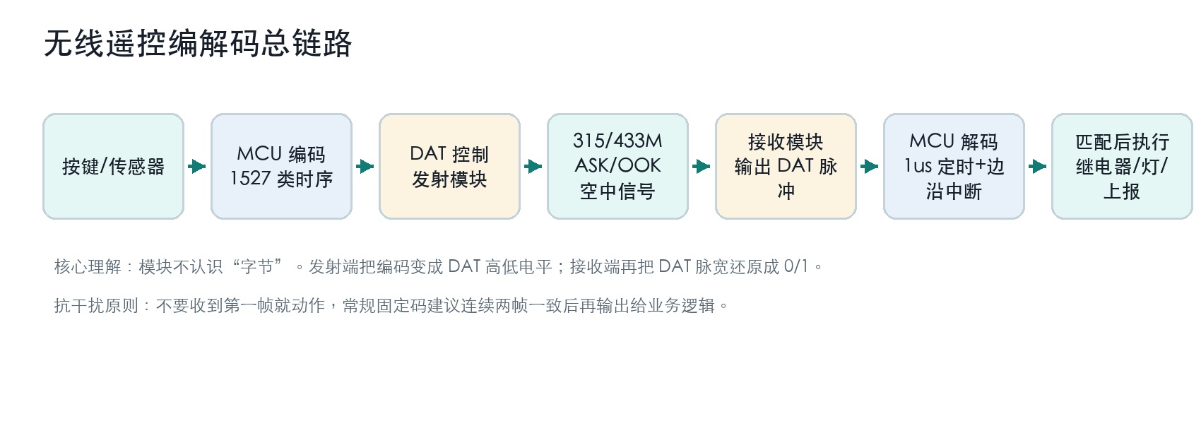 无线遥控编解码总链路流程图