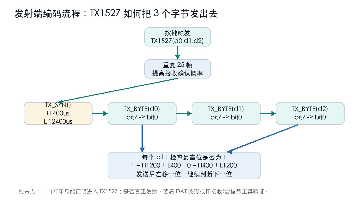 TX1527发射编码流程图