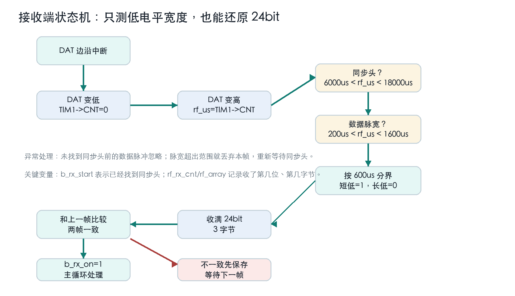 接收端状态机流程图