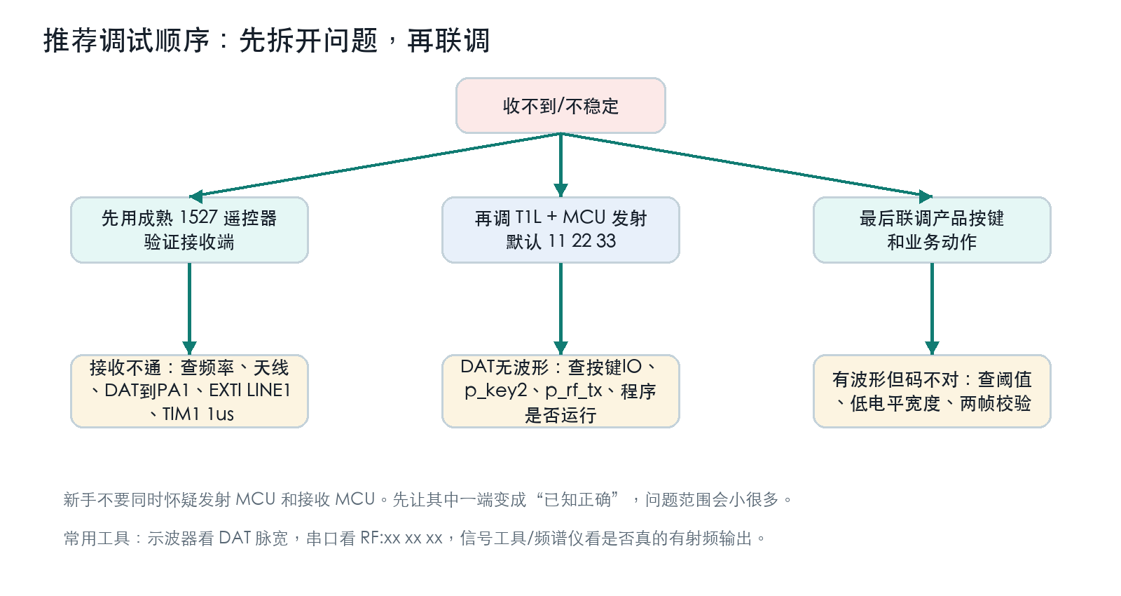 无线遥控收发调试排查流程图